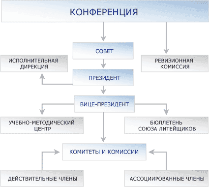 структура союза литейщиков СПб